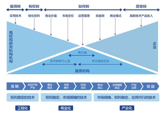 首發(fā)！2018上海科技成果轉(zhuǎn)化白皮書深度解讀 國(guó)際經(jīng)驗(yàn)與中介服務(wù)新篇章